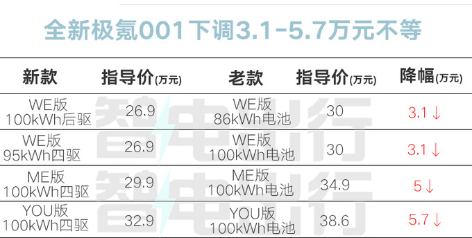 极氪001 20万辆交付-比理想更快32万公里动力不衰减-图1