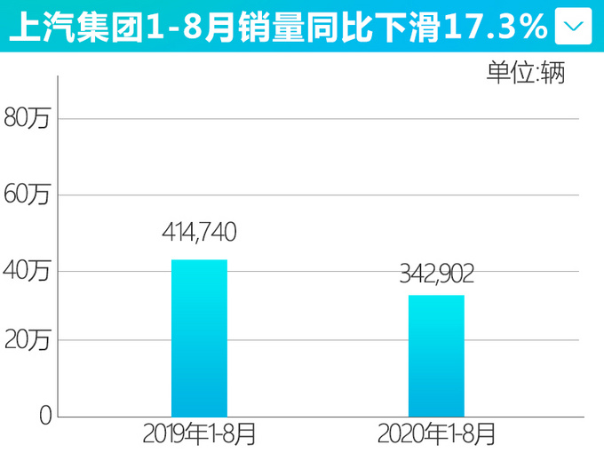 <a href=https://www.qzqcw.com/z/changan/ target=_blank class=infotextkey>长安</a>汽车1-8月销量增长17 上汽<a href=https://www.qzqcw.com/z/rongwei/ target=_blank class=infotextkey>荣威</a>MG下滑17.3-图2