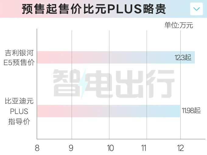 <a href=https://www.qzqcw.com/z/jili/ target=_blank class=infotextkey>吉利</a>银河E5预售12.3万-15.7万元8月初上市-图2