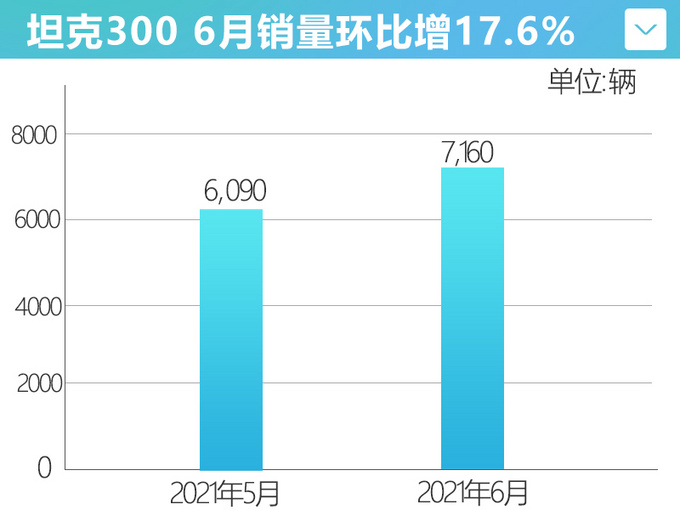 WEY坦克300订单达11万辆月销是<a href=https://www.qzqcw.com/z/jipu/mumaren/ target=_blank class=infotextkey>牧马人</a>11倍之多-图2