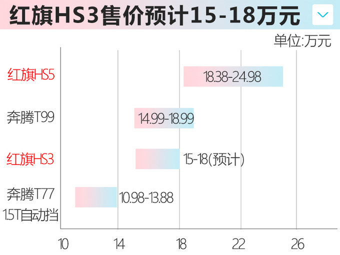 <a href=https://www.qzqcw.com/z/hongqi/ target=_blank class=infotextkey>红旗</a>HS5小号版明年上市 预计售价15-18万元-图5