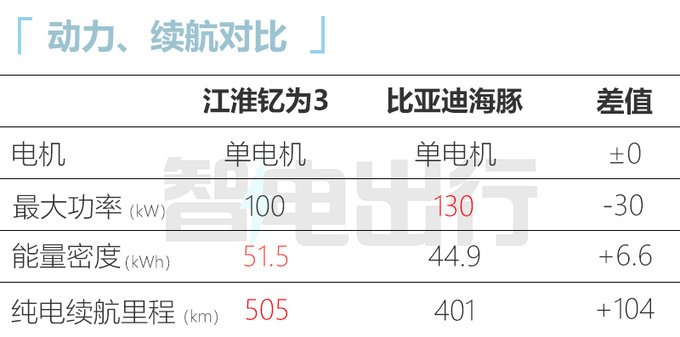 <a href=https://www.qzqcw.com/z/jianghuai/ target=_blank class=infotextkey>江淮</a>钇为3六月16日上市预售9.79-12.99万元-图10