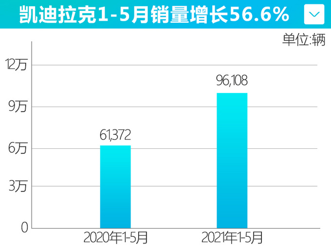 <a href=https://www.qzqcw.com/z/kaidilake/ target=_blank class=infotextkey>凯迪拉克</a>前5个月销量增56.6 XT6热销 大涨151.1-图1