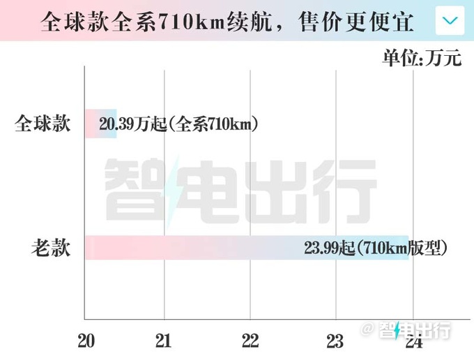 降3.6万新昊铂GT售20.39-25.99万全系710km续航-图1