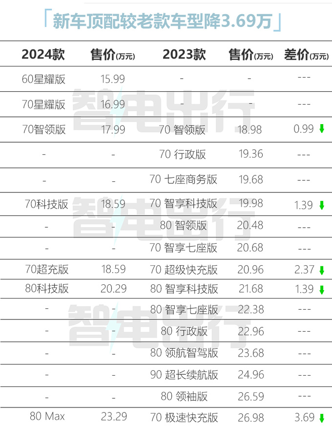 官降3.69万<a href=https://www.qzqcw.com/z/guangqi/ target=_blank class=infotextkey>广汽</a>新AION V售15.99万起 动力大涨-图2