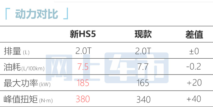 <a href=https://www.qzqcw.com/z/hongqi/ target=_blank class=infotextkey>红旗</a>大改款HS5配置曝光预计售18.98-25.78万-图12