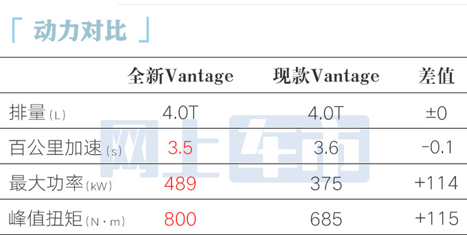 <a href=https://www.qzqcw.com/z/asd/ target=_blank class=infotextkey>阿斯顿</a>·马丁全新Vantage首发4.0T V8动力大幅提升-图11