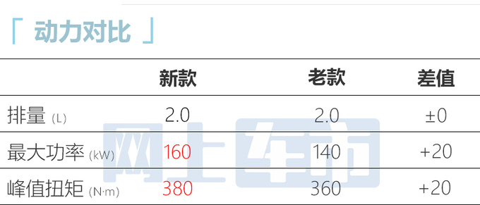 官涨1万新<a href=https://www.qzqcw.com/z/changcheng/ target=_blank class=infotextkey>长城</a>炮黑弹版售25.88万 动力小幅提升-图10