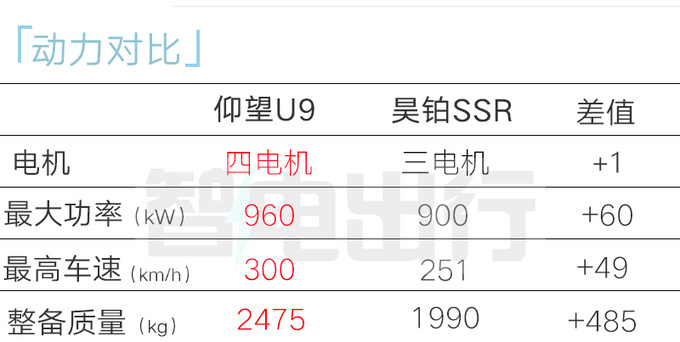 <a href=https://www.qzqcw.com/z/biyadi/ target=_blank class=infotextkey>比亚迪</a>仰望U9明年上市极速300km/h 比<a href=https://www.qzqcw.com/z/baoshijie/ target=_blank class=infotextkey><a href=https://www.qzqcw.com/z/baoshijie/ target=_blank class=infotextkey>保时捷</a></a>911快-图17