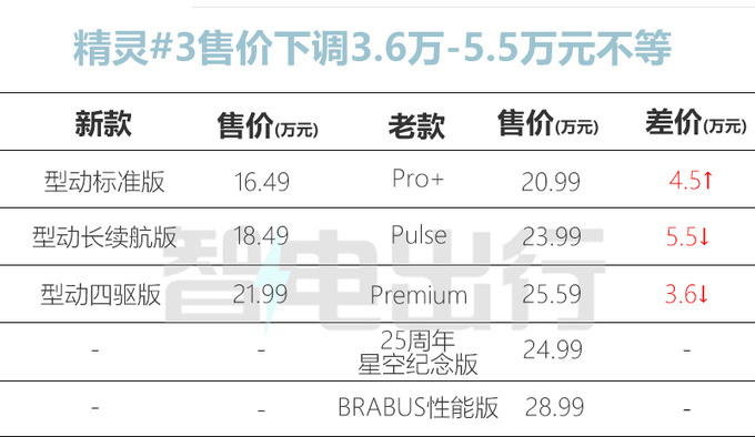 <a href=https://www.qzqcw.com/z/benchi/ target=_blank class=infotextkey>奔驰</a>Smart销量暴跌53<a href=https://www.qzqcw.com/z/baoma/ target=_blank class=infotextkey><a href=https://www.qzqcw.com/z/baoma/ target=_blank class=infotextkey>宝马</a></a>Mini纯电上市能卖好吗-图5