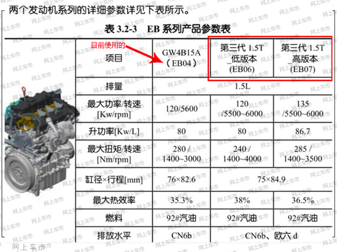 新一代<a href=https://www.qzqcw.com/z/changcheng/hafu/ target=_blank class=infotextkey>哈弗</a>H6动力曝光 第三代1.5T发动机更强劲-图2