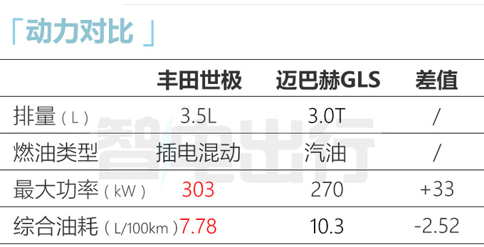 <a href=https://www.qzqcw.com/z/fengtian/ target=_blank class=infotextkey>丰田</a>世极或售198万多项选配 比<a href=https://www.qzqcw.com/z/maibahe/ target=_blank class=infotextkey>迈巴赫</a>GLS还贵-图9