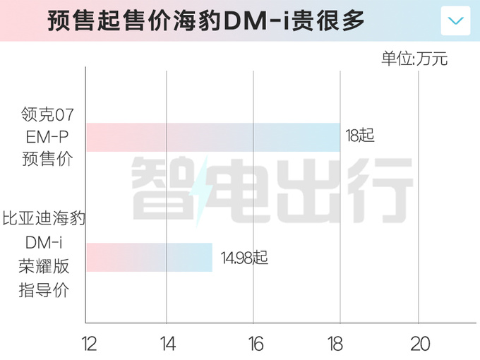 领克07 EM-P预售18万起下月上市 搭08同款动力-图1