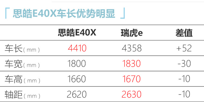 <a href=https://www.qzqcw.com/z/jianghuai/ target=_blank class=infotextkey>江淮</a>思皓E40X正式上市 售价XX.XX万起 续航502km-图12