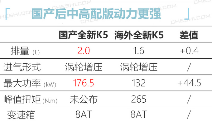 <a href=https://www.qzqcw.com/z/qiya/ target=_blank class=infotextkey>起亚</a>全新K5今年9月上市 国产后尺寸更长动力强-图1