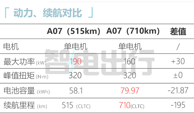 小杨哥带货<a href=https://www.qzqcw.com/z/changan/ target=_blank class=infotextkey>长安</a>启源新A07售xxx万起 续航710km-图1