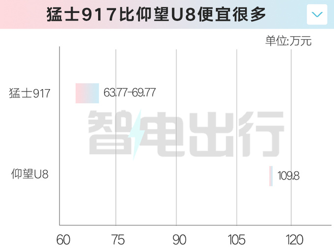 <a href=https://www.qzqcw.com/z/dongfeng/ target=_blank class=infotextkey>东风</a>猛士10月销量81辆 与<a href=https://www.qzqcw.com/z/biyadi/ target=_blank class=infotextkey>比亚迪</a>仰望U8抢市场-图2