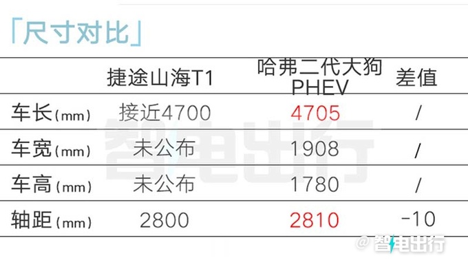 捷途山海T1街拍销售即将上市 预计卖12-15万-图12