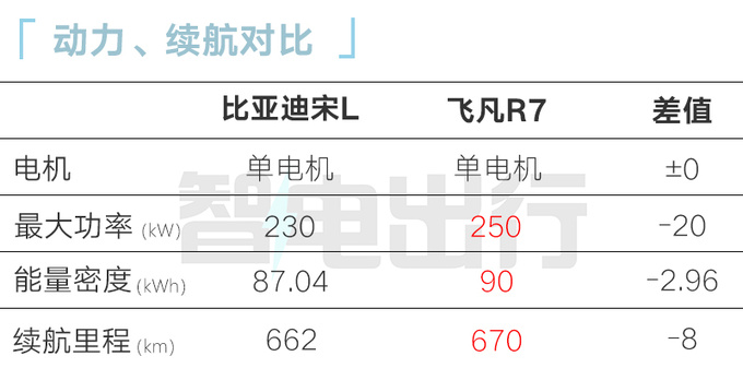 <a href=https://www.qzqcw.com/z/biyadi/ target=_blank class=infotextkey>比亚迪</a>宋L 12月15日上市预售22万起 尺寸超小鹏G6-图3