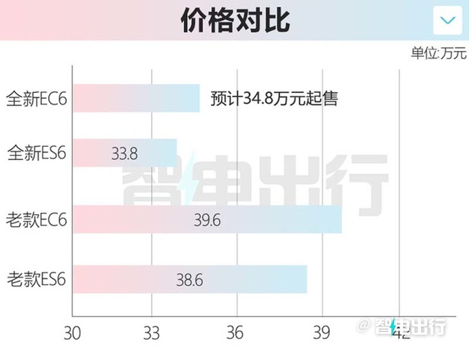 蔚来全新EC6 8月首发配可升降尾翼 续航630km-图4