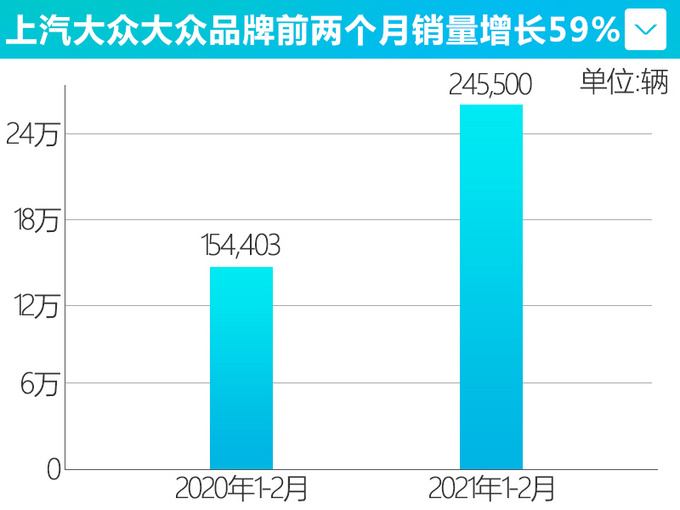 上汽<a href=https://www.qzqcw.com/z/dazhong/ target=_blank class=infotextkey>大众</a>前两个月销量增长59 <a href=https://www.qzqcw.com/z/dazhong/langyi/ target=_blank class=infotextkey>朗逸</a>热销大涨65-图1