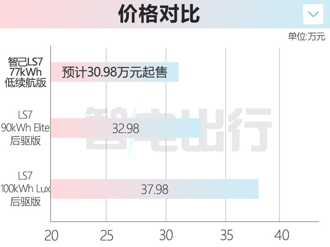 智己LS7将推入门版换低容量电池 预计卖30.98万元-图1