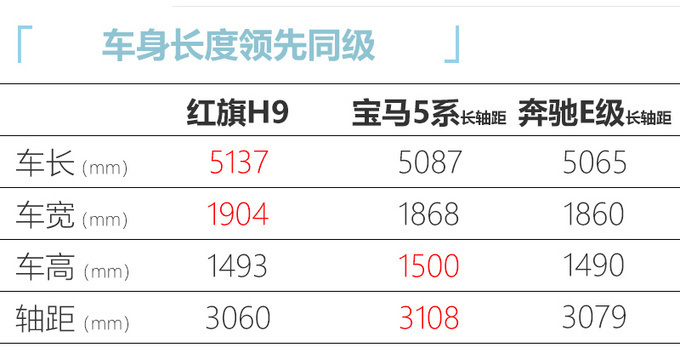 <a href=https://www.qzqcw.com/z/hongqi/ target=_blank class=infotextkey>红旗</a>H9 8月23日上市 比<a href=https://www.qzqcw.com/z/baoma/ target=_blank class=infotextkey><a href=https://www.qzqcw.com/z/baoma/ target=_blank class=infotextkey>宝马</a></a>5系要大-预售33万元起-图5