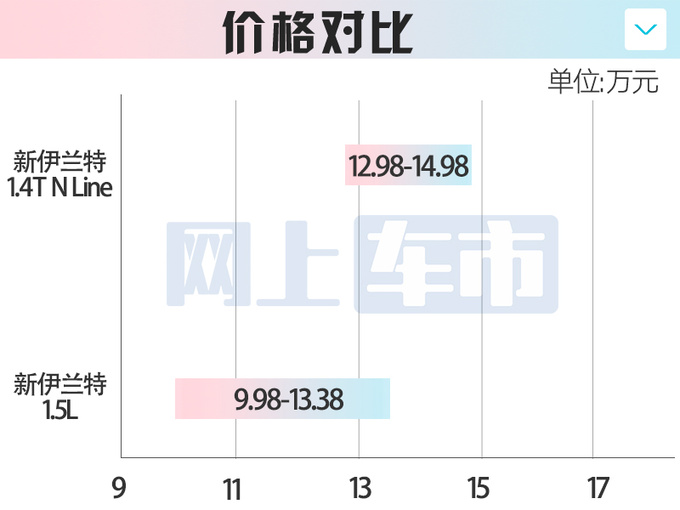 加3万买1.4T<a href=https://www.qzqcw.com/z/xiandai/ target=_blank class=infotextkey>现代</a>新<a href=https://www.qzqcw.com/z/xiandai/yilante/ target=_blank class=infotextkey>伊兰特</a>售12.98万起 增运动套件-图3