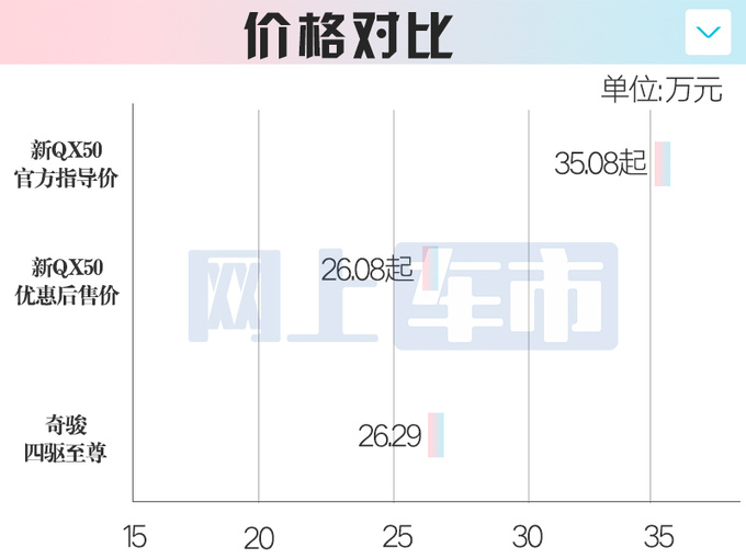 <a href=https://www.qzqcw.com/z/yingfeinidi/ target=_blank class=infotextkey>英菲尼迪</a>新QX50官降超7万 4S店再优惠9万 比<a href=https://www.qzqcw.com/z/richan/qijun/ target=_blank class=infotextkey>奇骏</a>便宜-图7