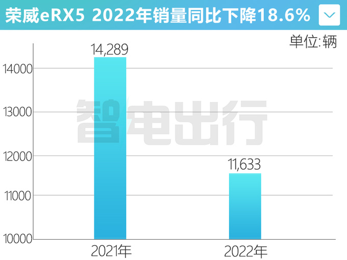 <a href=https://www.qzqcw.com/z/rongwei/ target=_blank class=infotextkey>荣威</a>eRX5销量暴跌40官方降2.3万 4S店再降3千-图1