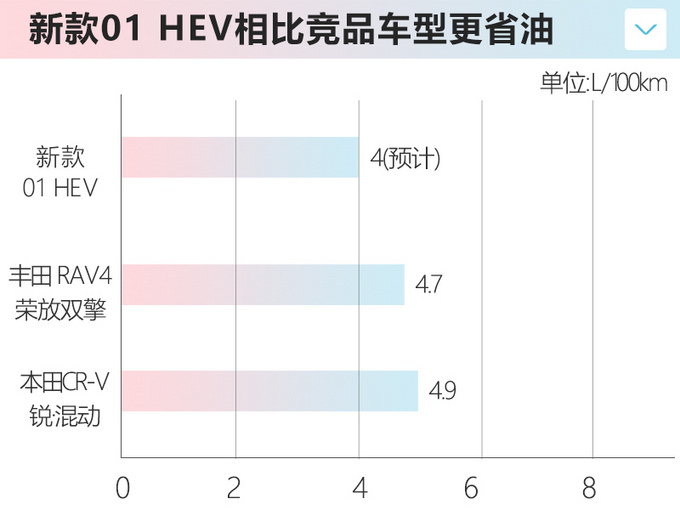 领克新款01 HEV明年上市 比<a href=https://www.qzqcw.com/z/fengtian/ target=_blank class=infotextkey>丰田</a>RAV4双擎更省油-图1