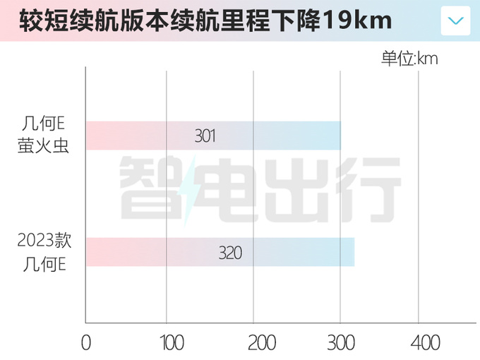 官降1.4万<a href=https://www.qzqcw.com/z/jili/ target=_blank class=infotextkey>吉利</a>新几何E售6.98-8.98万 续航缩水-图2