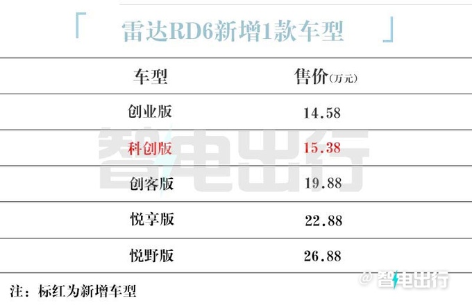 加8000元增3项配置雷达新版RD6售15.38万元-图5