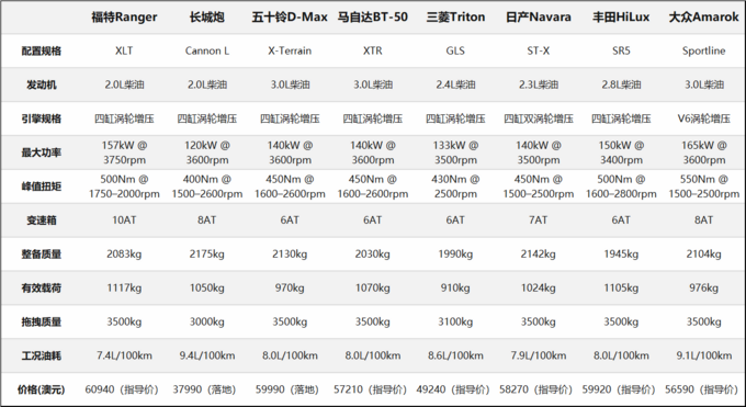 澳洲四驱中型皮卡横评<a href=https://www.qzqcw.com/z/changcheng/ target=_blank class=infotextkey>长城</a>炮获得肯定评价-图7