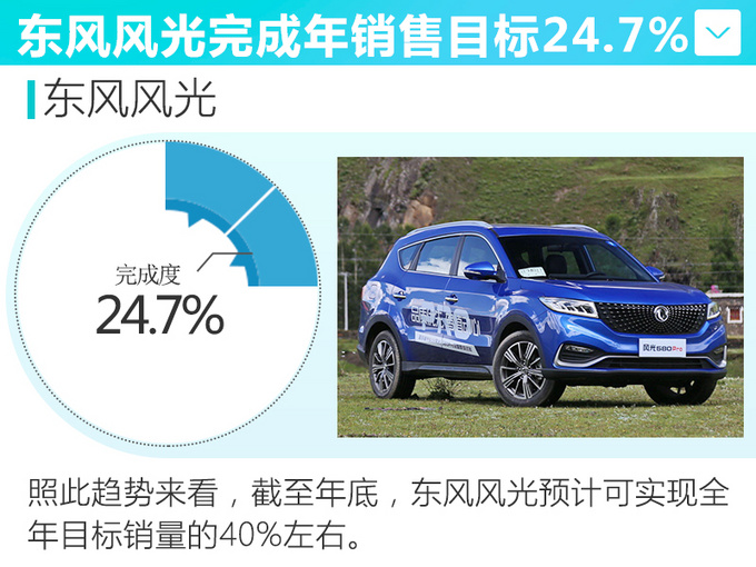 <a href=https://www.qzqcw.com/z/dongfeng/ target=_blank class=infotextkey>东风</a>风光已完成全年目标24.7 将推2款新车救市-图1