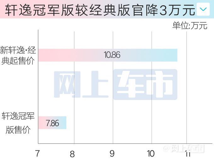 官降3万<a href=https://www.qzqcw.com/z/richan/ target=_blank class=infotextkey>日产</a><a href=https://www.qzqcw.com/z/richan/xuanyi/ target=_blank class=infotextkey>轩逸</a>冠军版7.86万起售 4项增配-图1