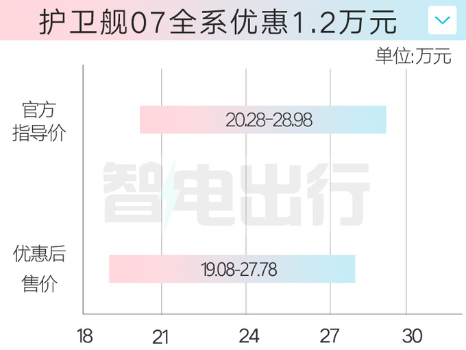 限时降价<a href=https://www.qzqcw.com/z/biyadi/ target=_blank class=infotextkey>比亚迪</a>护卫舰07售19.08万起 4S店再优惠-图5