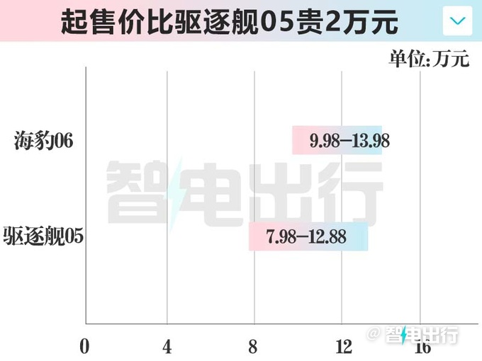 <a href=https://www.qzqcw.com/z/biyadi/ target=_blank class=infotextkey>比亚迪</a>海豹06 DM-i售9.98万起满油满电续航2100km-图3