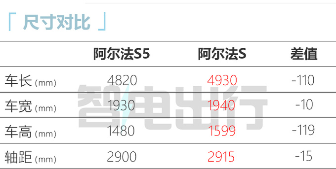 北汽极狐阿尔法S5 4月22日预售纯电续航708km-图4