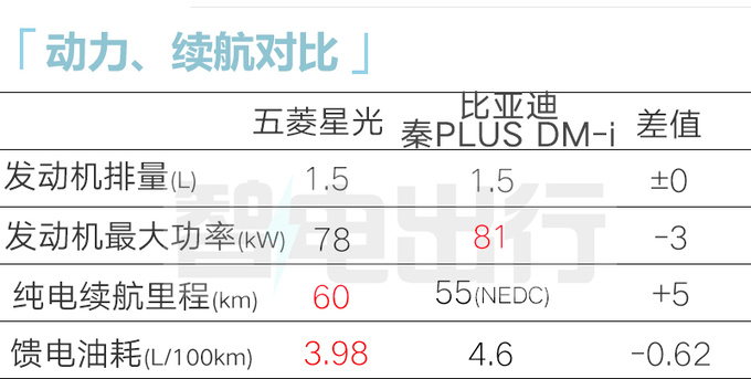 五菱星光尺寸超<a href=https://www.qzqcw.com/z/biyadi/ target=_blank class=infotextkey>比亚迪</a>秦PLUS 卖9.58万能火吗-图1