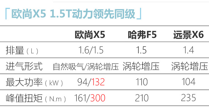 <a href=https://www.qzqcw.com/z/changan/ target=_blank class=infotextkey>长安</a>欧尚X5实拍曝光 新增1.6L入门版 预计6万起售-图6