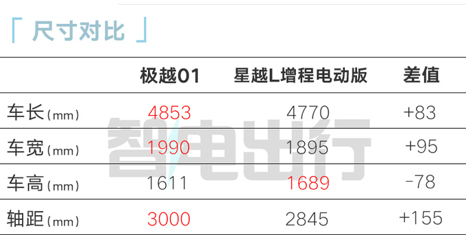 上市一个月就降价极越01官降3万-比<a href=https://www.qzqcw.com/z/jili/ target=_blank class=infotextkey>吉利</a>星越L便宜-图5