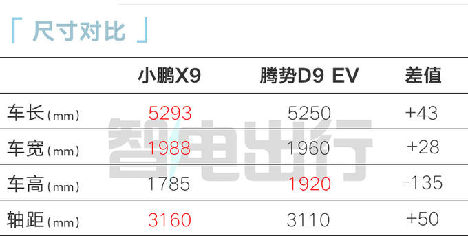 小鹏X9首发亮相搭溜背式造型 比腾势D9大-图1