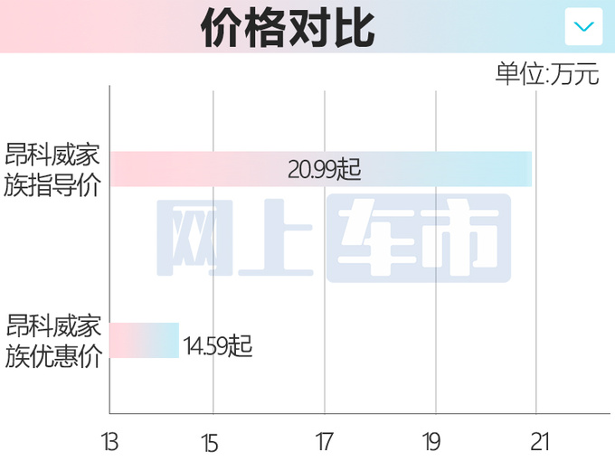 <a href=https://www.qzqcw.com/z/bieike/ target=_blank class=infotextkey>别克</a>5款车官方降价最高优惠7万 威朗Pro六折销售-图4