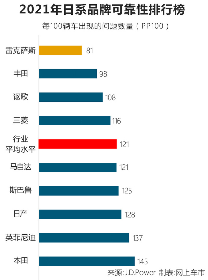 日系品牌质量大排名 <a href=https://www.qzqcw.com/z/fengtian/ target=_blank class=infotextkey>丰田</a>跌出前三 <a href=https://www.qzqcw.com/z/bentian/ target=_blank class=infotextkey><a href=https://www.qzqcw.com/z/bentian/ target=_blank class=infotextkey>本田</a></a>竟然倒着数-图4