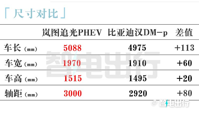 岚图新车续航1227km 车长超5米 售价26.99万能火吗-图3