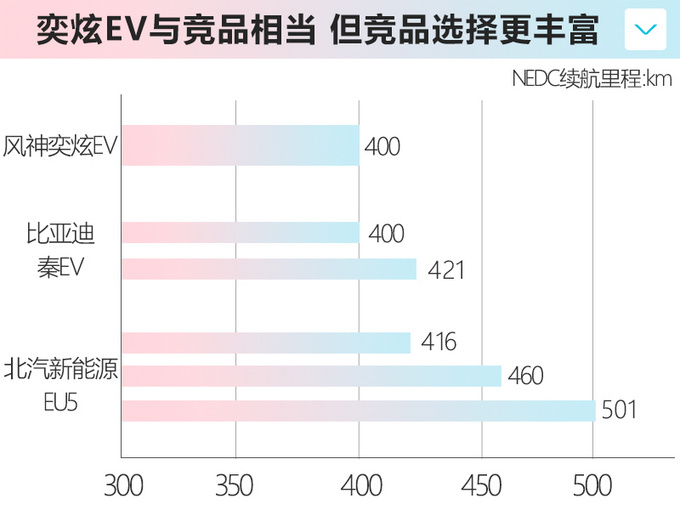 <a href=https://www.qzqcw.com/z/dongfeng/ target=_blank class=infotextkey>东风</a><a href=https://www.qzqcw.com/z/dongfeng/fengshen/ target=_blank class=infotextkey>风神</a>奕炫EV上市 续航400km-XX.XX万元起售-图3