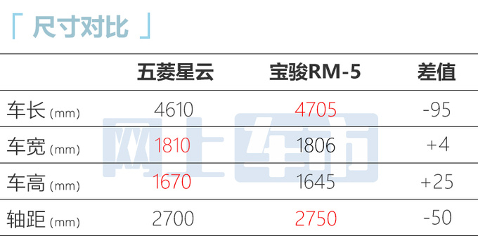 五菱星云9月20日上市比星辰小 卖7.98万能火吗-图3