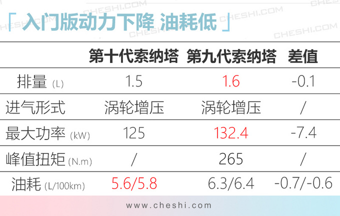 颠覆式设计 <a href=https://www.qzqcw.com/z/xiandai/ target=_blank class=infotextkey>现代</a>全新<a href=https://www.qzqcw.com/z/xiandai/suonata/ target=_blank class=infotextkey>索纳塔</a>大幅加长 换1.5T动力-图7