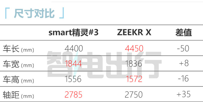 smart<a href=https://www.qzqcw.com/z/jingling/ target=_blank class=infotextkey>精灵</a>#3售xx.xx-xx.xx万元溜背造型 3.6s破百-图5